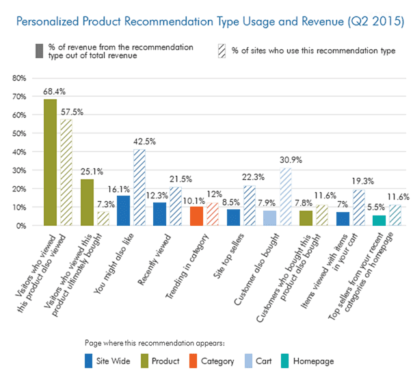 personalisation types